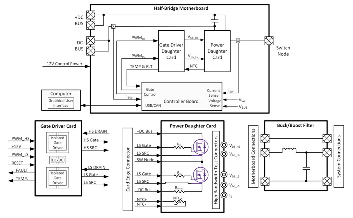 Blockdiagramm - Wolfspeed SpeedVAL™ Kit Modulare Evaluierungsplattformen