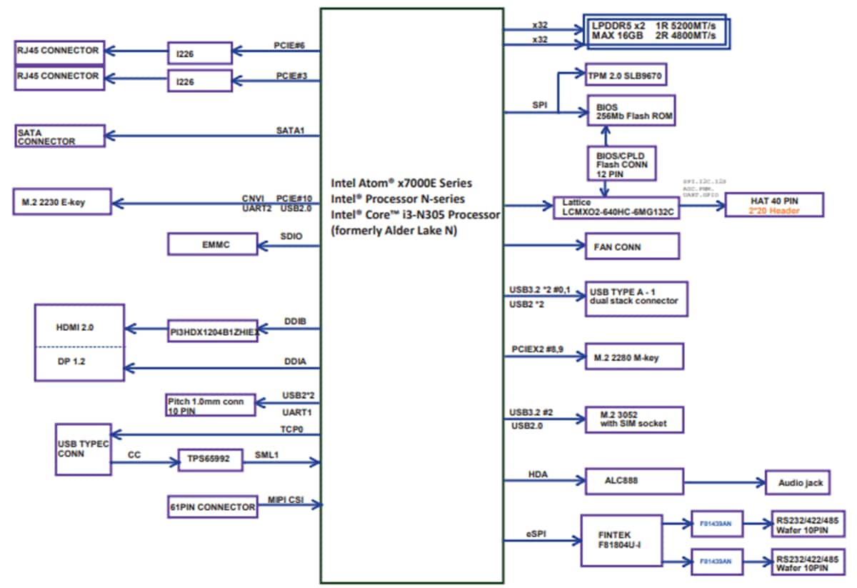Block Diagram - AAEON UP UP Squared Pro 7000 Developer Boards