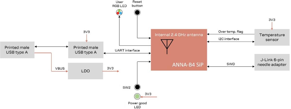 Blockdiagramm - u-blox USB-ANNA-B4 Evaluierungs- und Demo-Tools