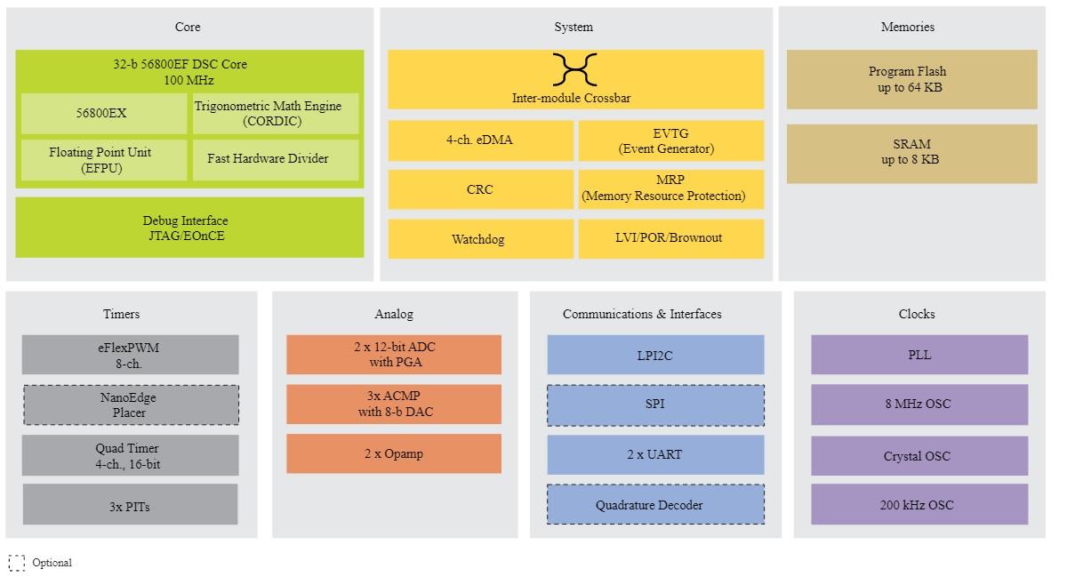 Blockdiagramm - NXP Semiconductors MC56F80x Digitales Signal -Controller (DSCs)