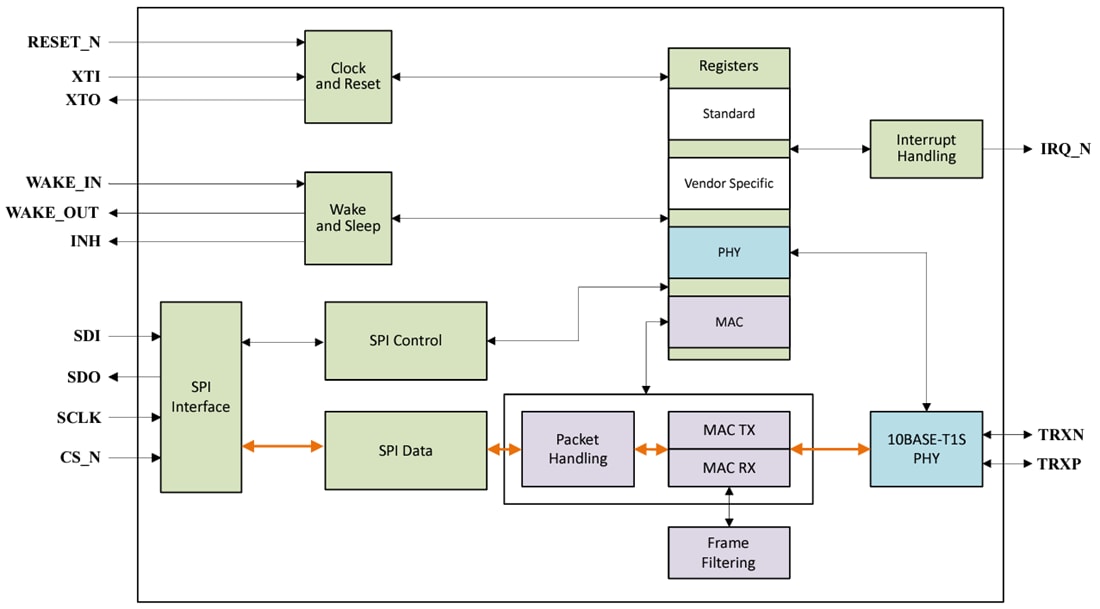 Blockdiagramm - Microchip Technology LAN8650 und LAN8651 Single-Pair-Ethernet-Switch