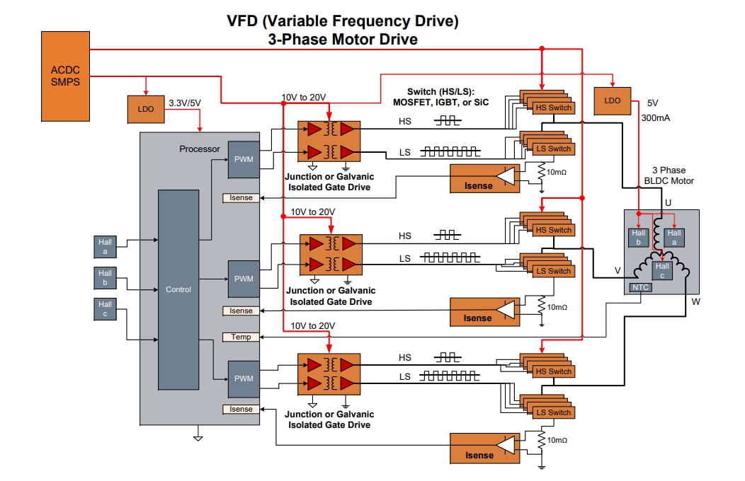 Blockdiagramm - onsemi Industrielle Motorantriebe
