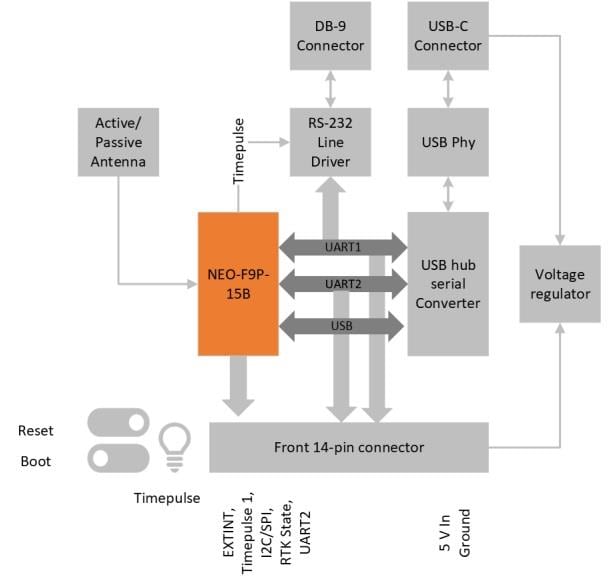 Blockdiagramm - u-blox EVK-F9P-00 Evaluierungskits