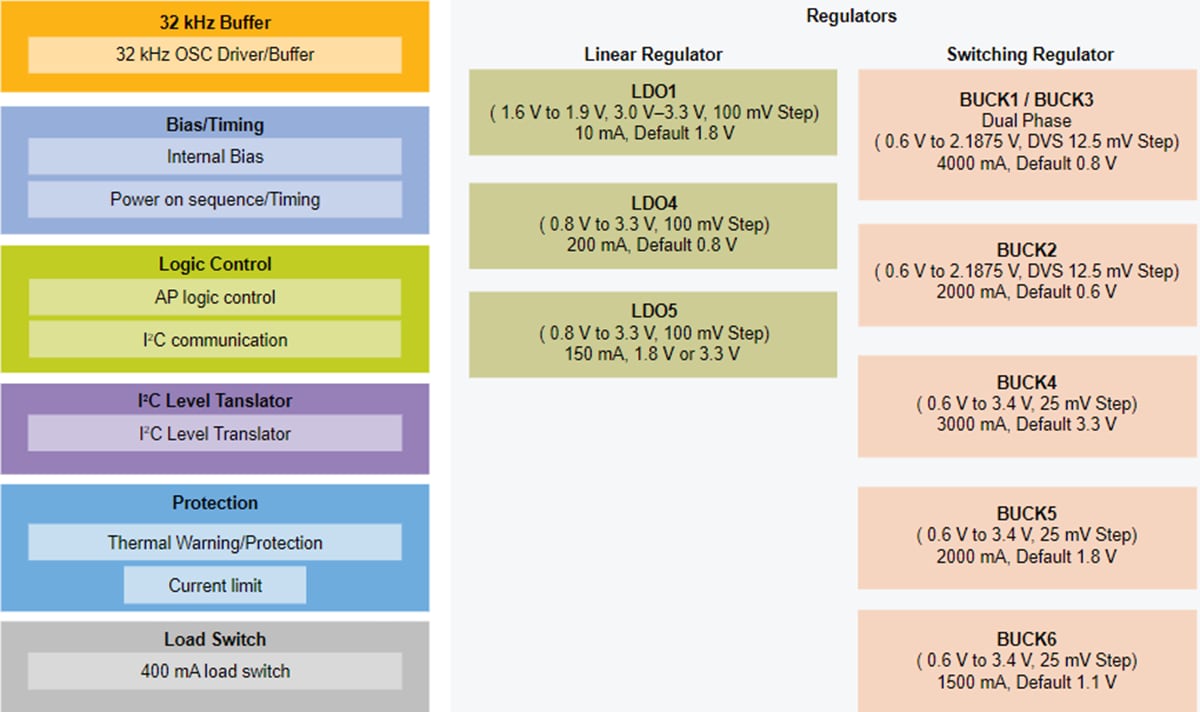 Blockdiagramm - NXP Semiconductors PCA9451AHN PMIC