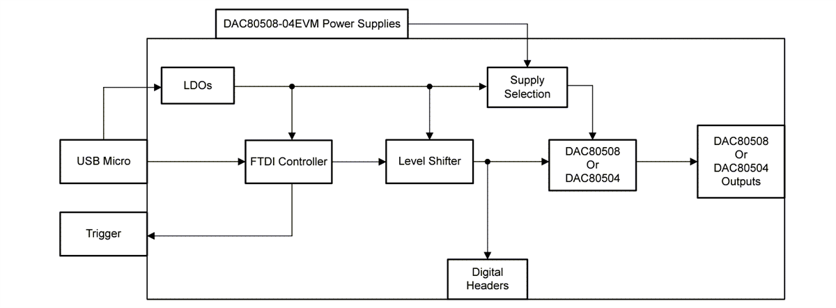 Blockdiagramm - Texas Instruments DAC80508-04EVM Evaluierungsmodul