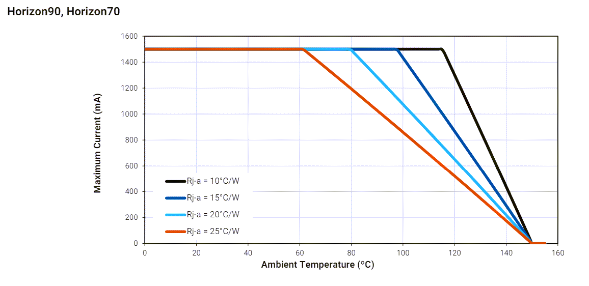 Leistungsdiagramm - Cree LED XLamp® XP-E2 Horizon LEDs