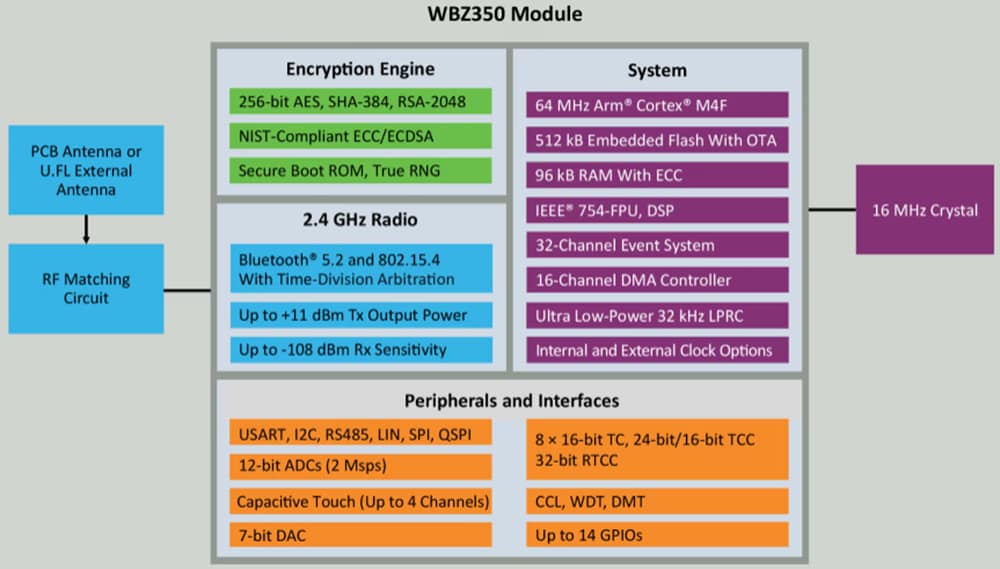 Blockdiagramm - Microchip Technology WBZ350 HF-fähige Multi-Protokoll-MCU-Module