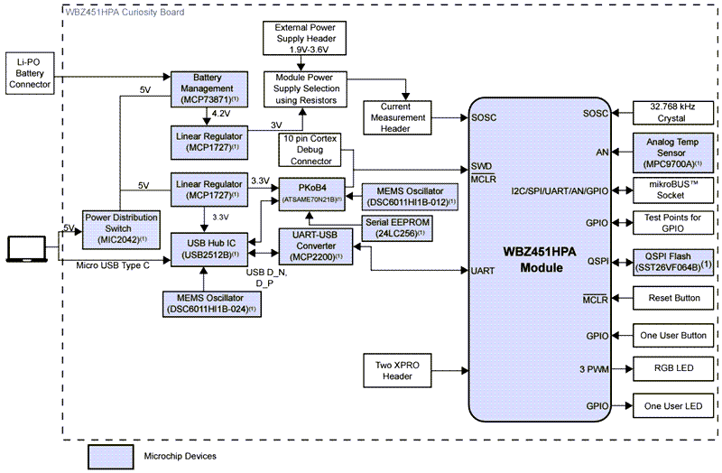 Blockdiagramm - Microchip Technology WBZ451HPE Curiosity-Board