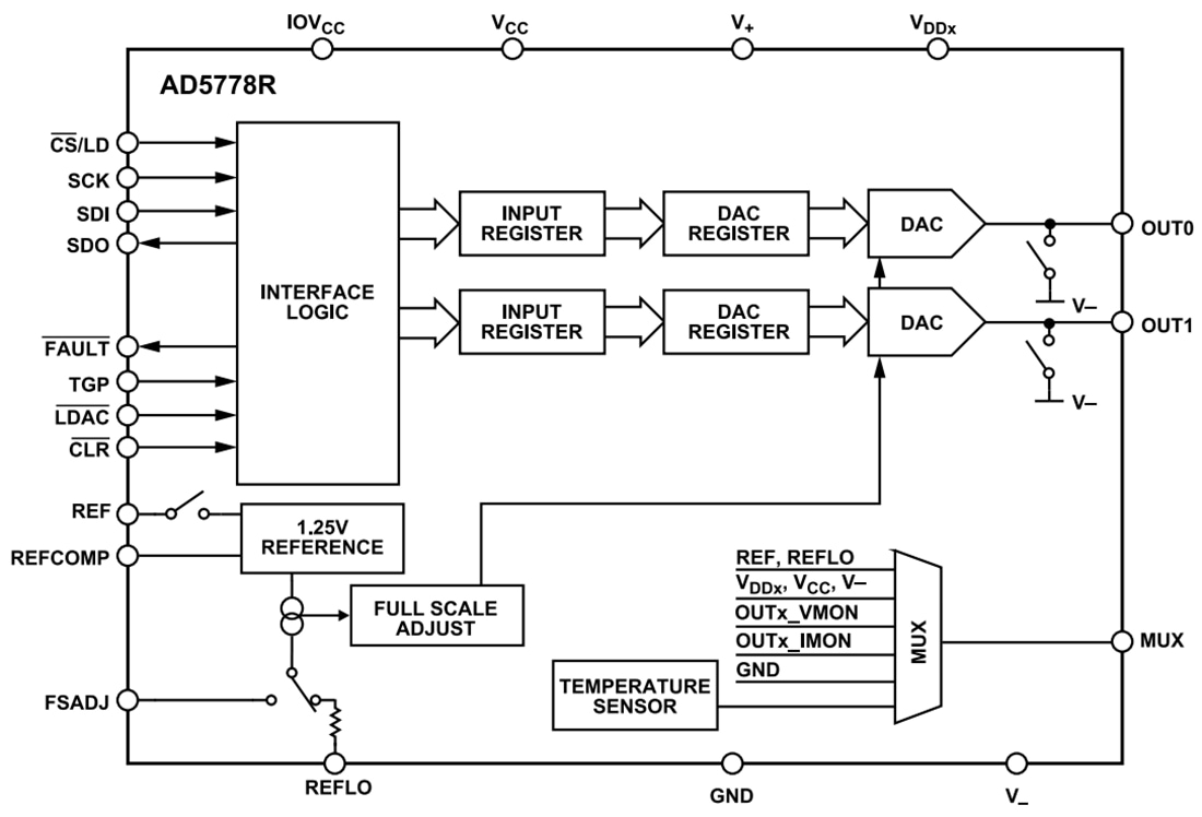 Blockdiagramm - Analog Devices Inc. AD5778R Zweikanaliger 6-Bit-Stromquellen-DAC