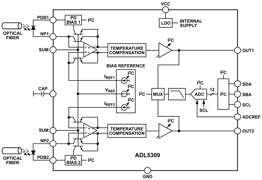Blockdiagramm - Analog Devices Inc. ADL5309 Doppellogarithmische Wandler