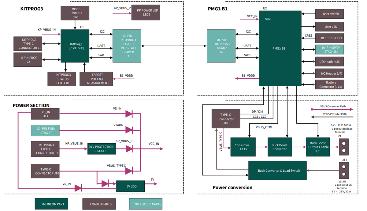 Blockdiagramm - Infineon Technologies EVAL_PMG1_B1_DRP Kit