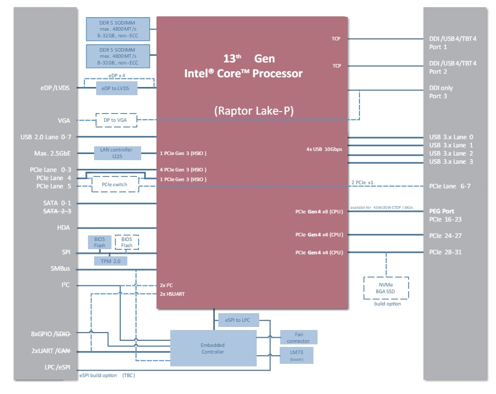 Blockdiagramm - ADLINK Technology Express-RLP COM Express Typ 6 Module in Basisgröße