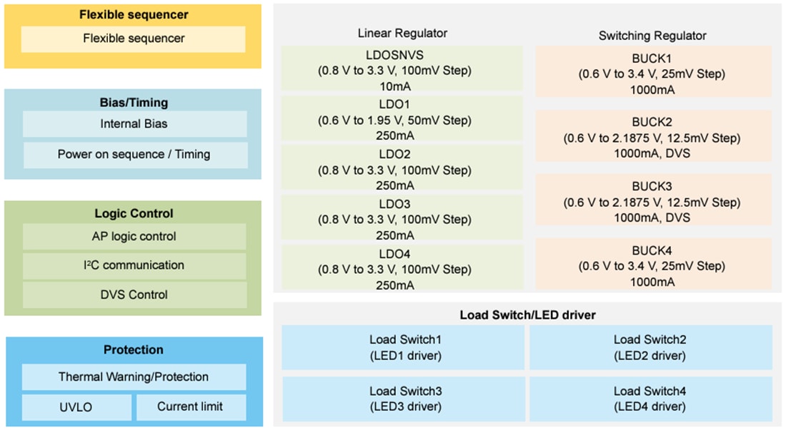 Blockdiagramm - NXP Semiconductors PCA9460 13-Kanal-Leistungsmanagement-ICs (PMICs)