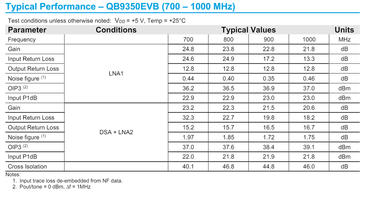 Tabelle - Qorvo QPB9350EVB Evaluierungsboard von 0,7 GHz bis 1,0 GHz   