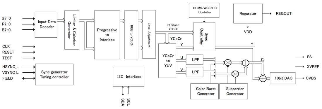 Blockdiagramm - ROHM Semiconductor LAPIS ML86640 Digitaler Video-Encoder