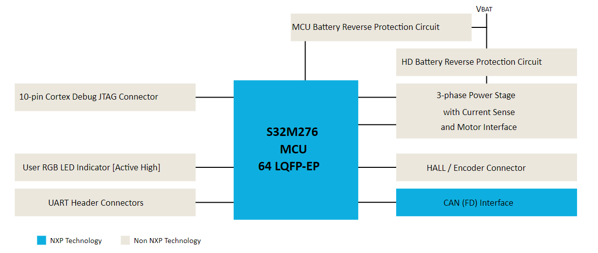 Blockdiagramm - NXP Semiconductors S32M276SFFRD Referenzdesign-Board