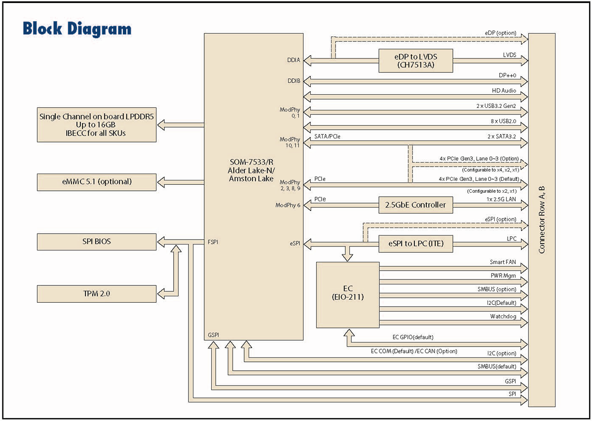 Blockdiagramm - Advantech SOM-7533 COM Express® Mini-Type10-Module
