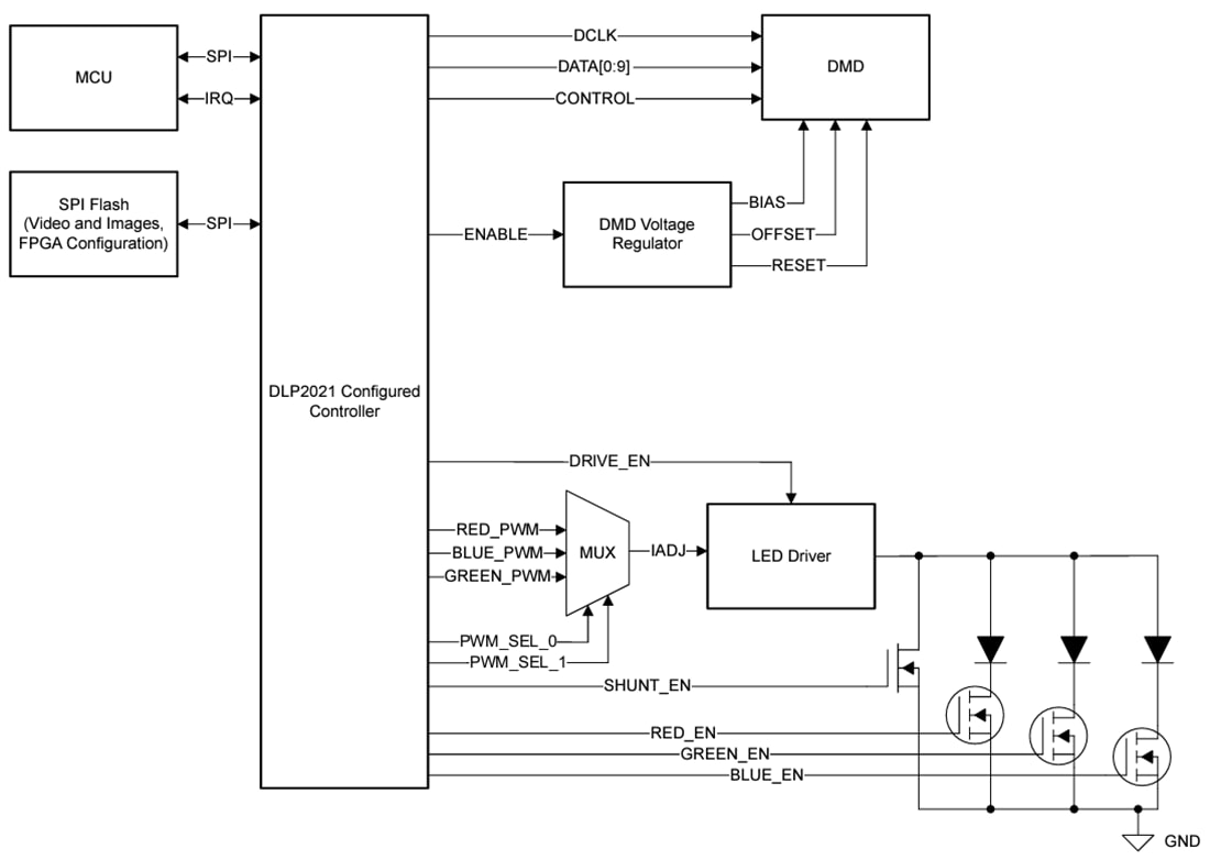 Blockdiagramm - Texas Instruments DLP2021-Q1 0,2-Zoll-DLP®-DMD für Fahrzeuge