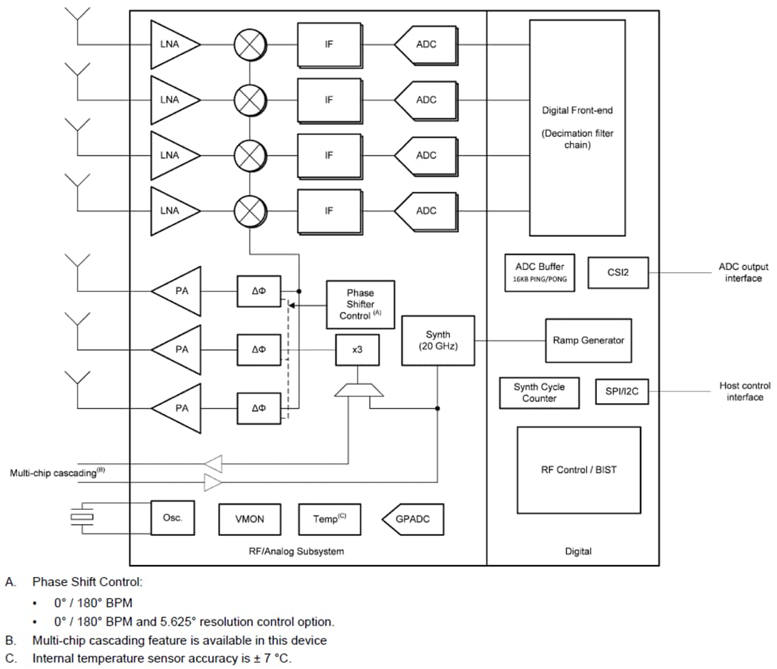 Blockdiagramm - Texas Instruments IWR6243 Einzelchip-FMCW-Transceiver
