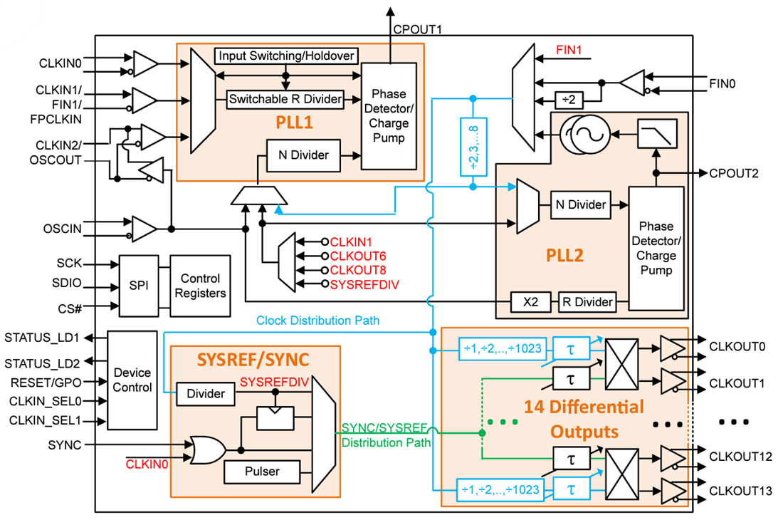 Blockdiagramm - Texas Instruments LMK04714-Q1 Dual-Loop-Takt-Jitter-Reiniger