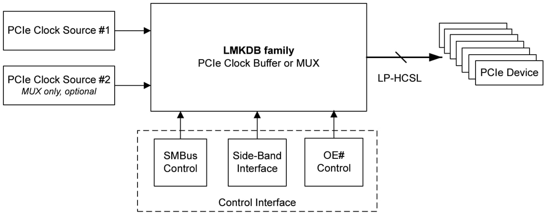 Tabelle - Texas Instruments LMKDB1 Taktpuffer mit extrem niedrigem Jitter