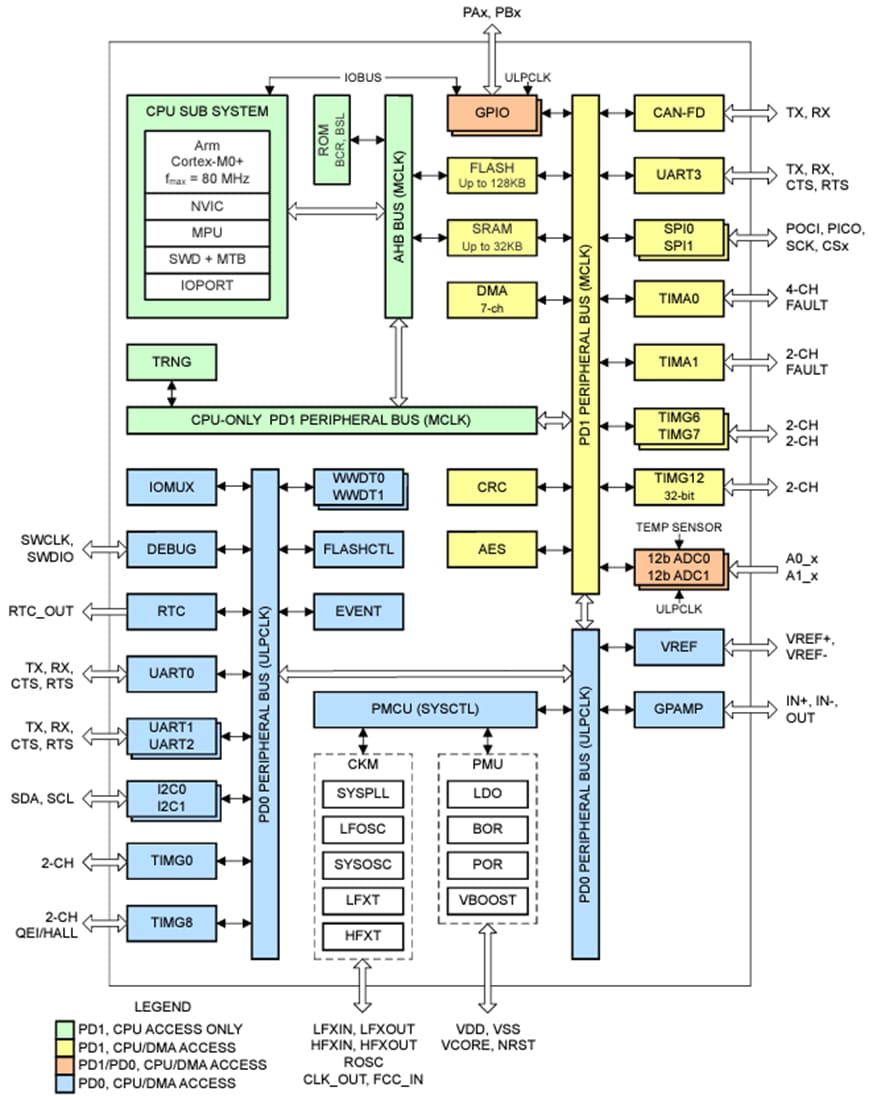 Blockdiagramm - Texas Instruments MSPM0G310x Mischsignal-Mikrocontroller (MCUs)