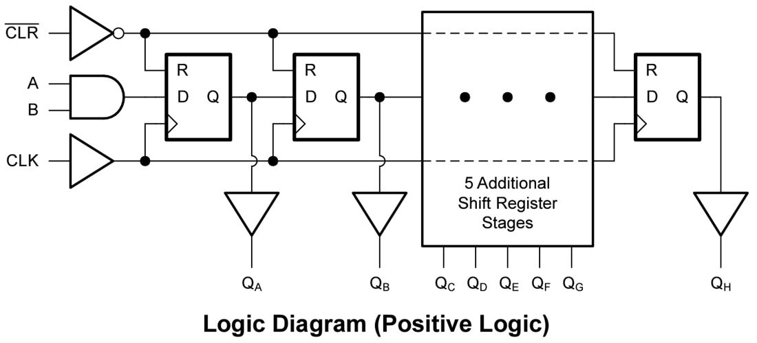 Blockdiagramm - Texas Instruments SN74AHC164/SN74AHC164-Q1 8-Bit-Schieberegister