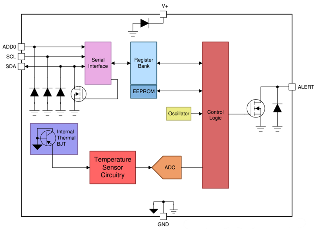 Blockdiagramm - Texas Instruments TMP119 Digitaler Temperatursensor mit hoher Genauigkeit