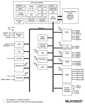 Blockdiagramm - ROHM Semiconductor LAPIS ML610Q327/ML610Q338/ML610Q339 8-Bit-MCUs