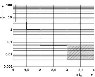 Leistungsdiagramm - Phoenix Contact PTCB Elektronische 48-V-DC-Leistungsschalter