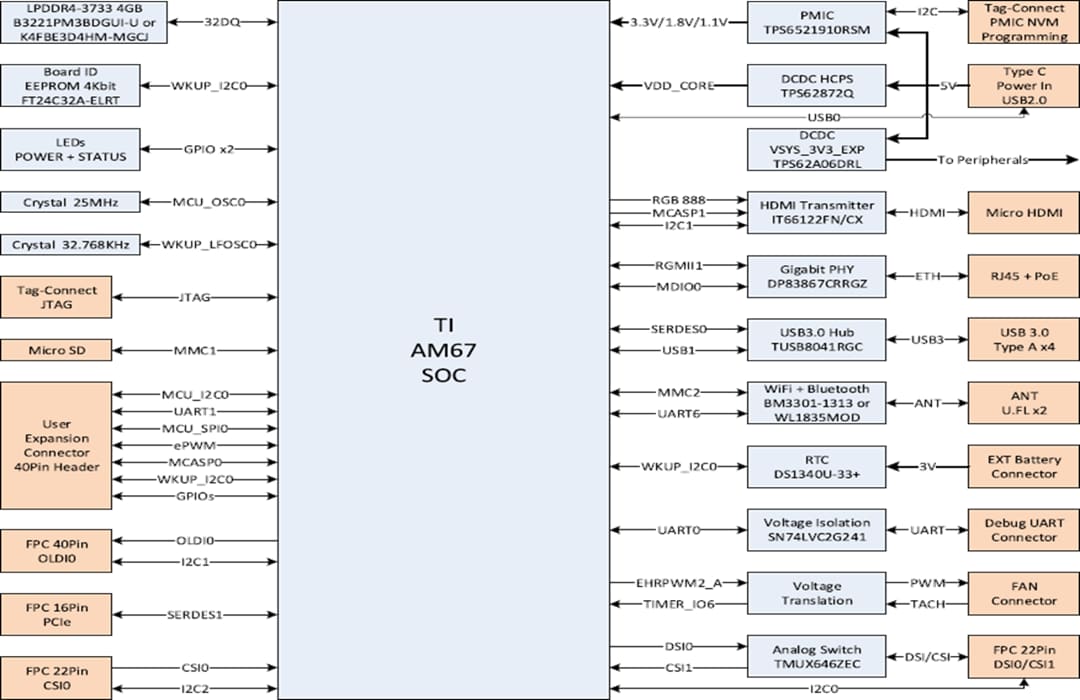 Blockdiagramm - BeagleBoard Beagley®-KI Einplatinenrechner