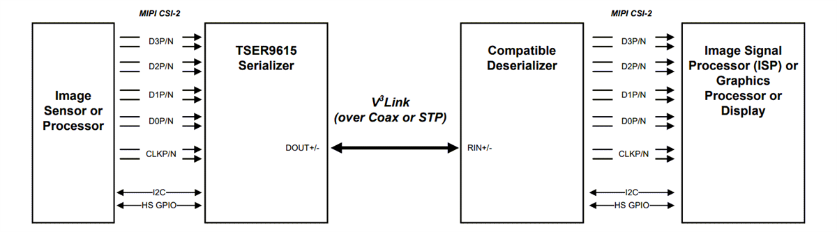 Applikations-Schaltungsdiagramm - Texas Instruments TSER9615 V3Link™ Entserialisierer-Hubs