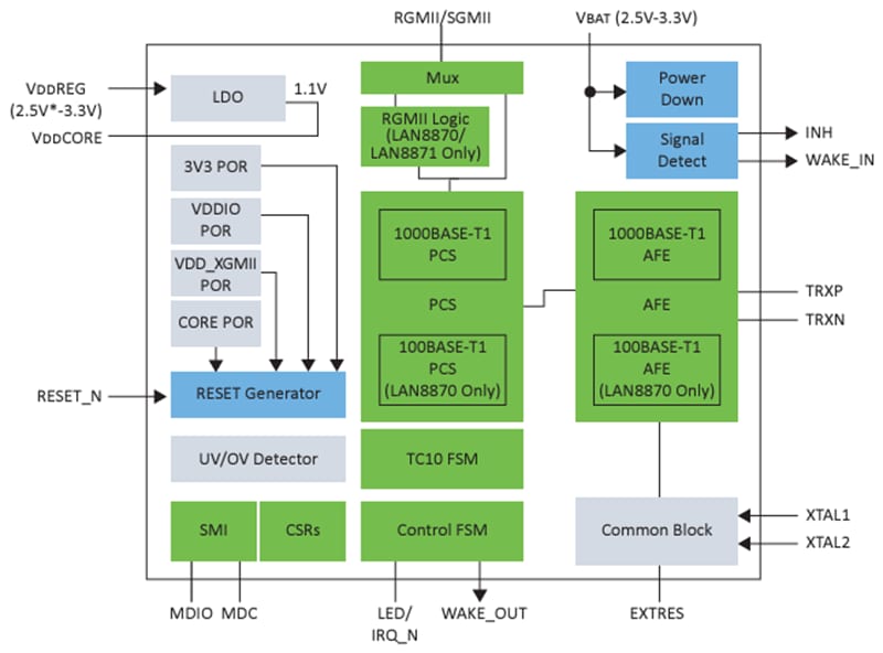 Microchip Technology LAN887x 100/1000BASE-T1 Ethernet-Transceiver