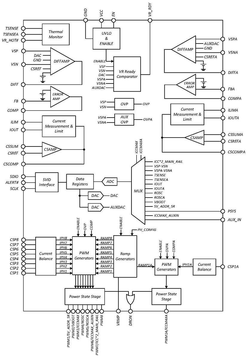 Blockdiagramm - onsemi NCP81560 8 + 1-Phasen-Ausgangsregler