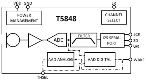Blockdiagramm - TDK InvenSense T5848 Digitales MEMS-Mikrofon