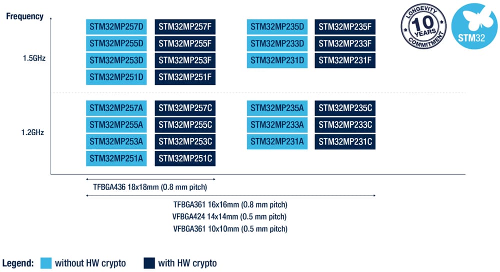 STMicroelectronics STM32MP2 Mikroprozessoren