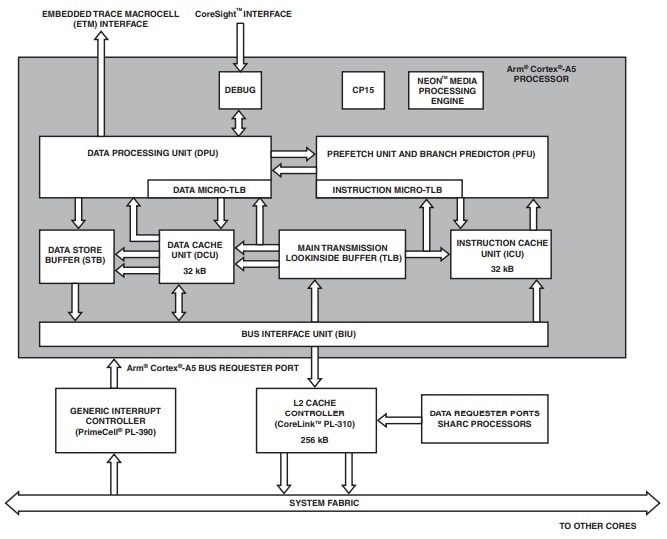 Blockdiagramm - Analog Devices Inc. ADSP-SC592 SHARC+® Dual-Core DSPs
