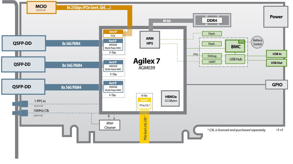 Blockdiagramm - BittWare IA-860m Altera Agilex™ 7 M-Baureihe FPGA-Karte