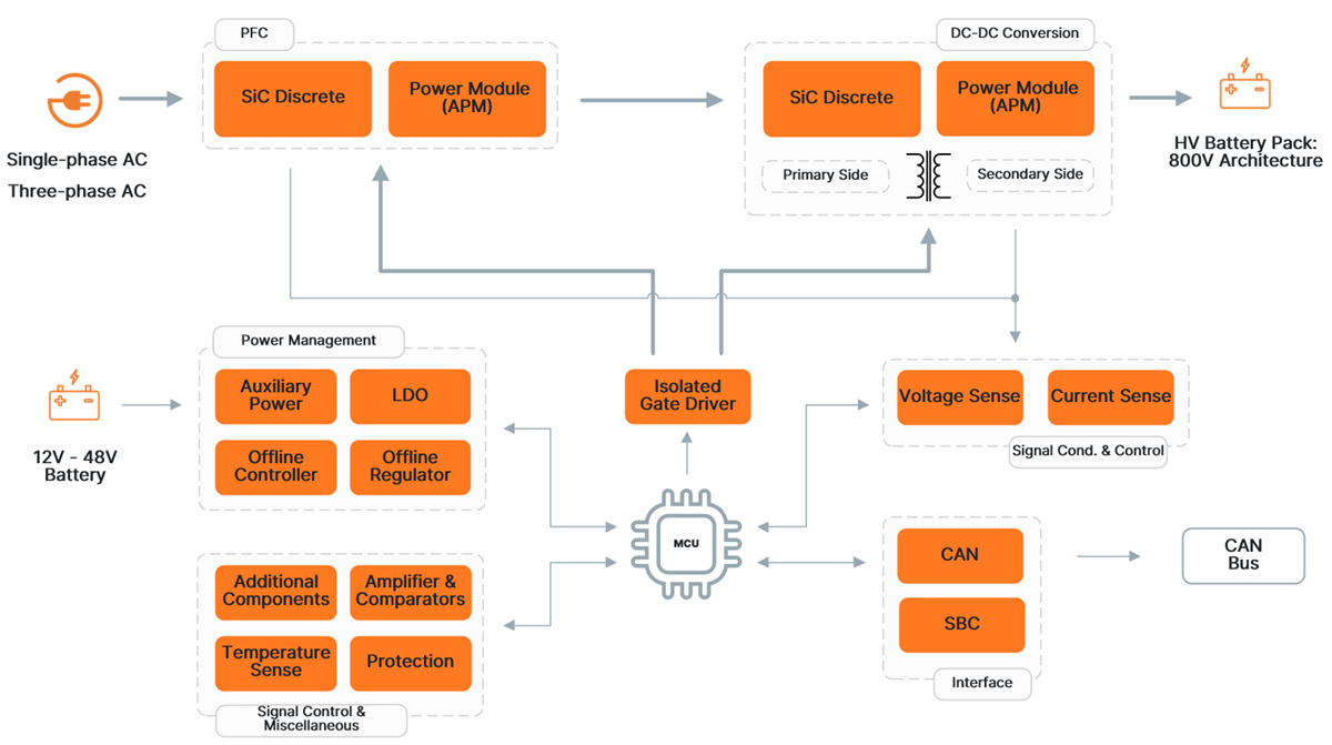 onsemi On-Board-Ladelösungen (OBC)