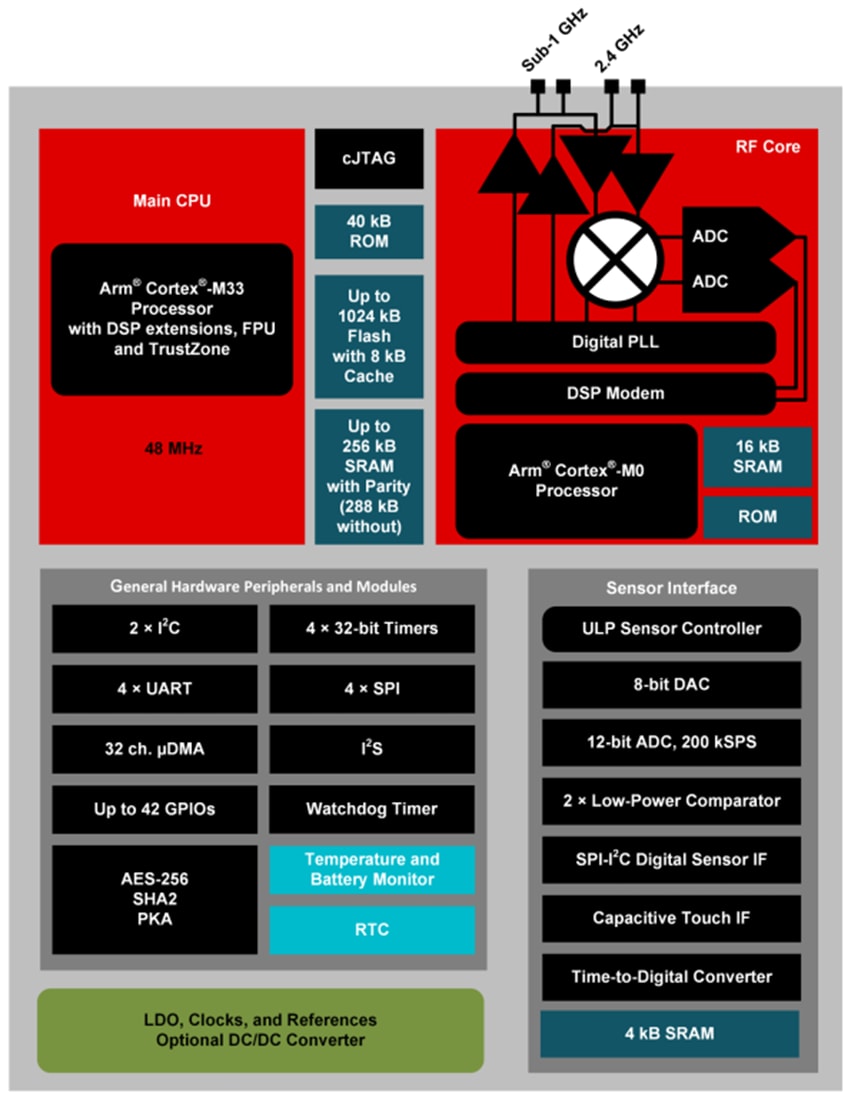 Blockdiagramm - Texas Instruments CC1354R10 SimpleLink™ Arm® Wireless MCU