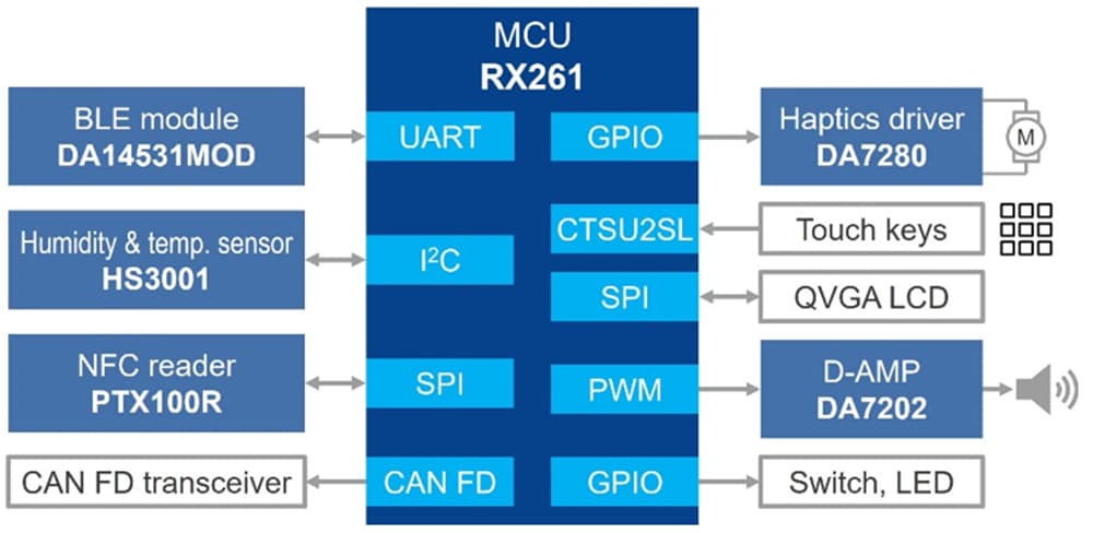 Blockdiagramm - Renesas Electronics RX261 Mikrocontroller