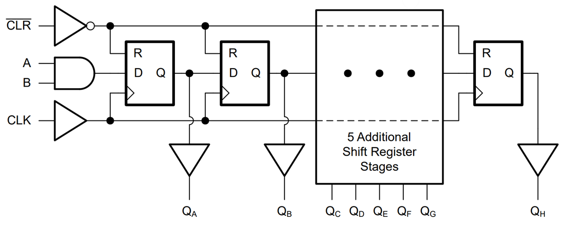 Blockdiagramm - Texas Instruments SN74ACT164-Q1 8-Bit SIPO-Schieberegister