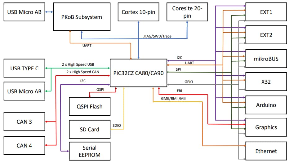 Blockdiagramm - Microchip Technology PIC32CZ CA80 Curiosity Ultra Development Board