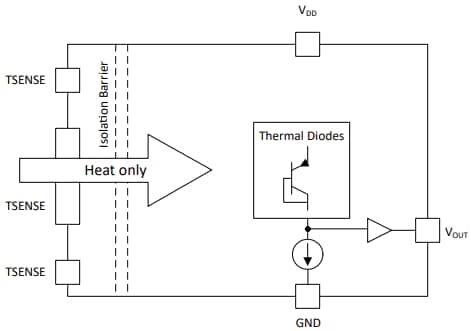Blockdiagramm - Texas Instruments ISOTMP35/ISOTMP35-Q1 Isolierter Temperatursensor