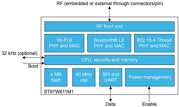 Blockdiagramm - STMicroelectronics ST67W Wi-Fi® 6/BLUETOOTH® 5.4/Thread-Module