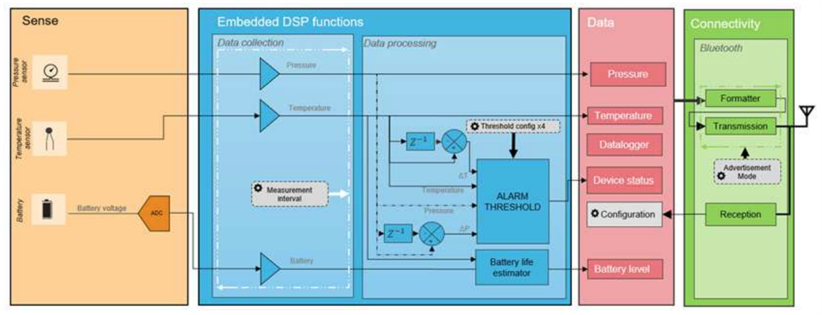 Schaltplan - TE Connectivity 65xN Drahtlose BLUETOOTH® Wandler