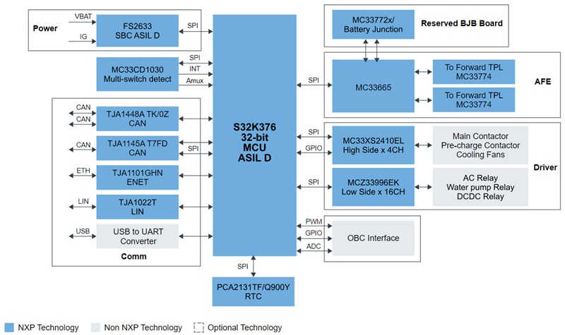 Blockdiagramm - NXP Semiconductors S32K396BMS-EVB Evaluierungsboard