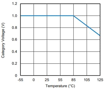 Leistungsdiagramm - Vishay / Sprague TX3 Robuste Tantal-Chip-Kondensatoren zur Oberflächenmontage