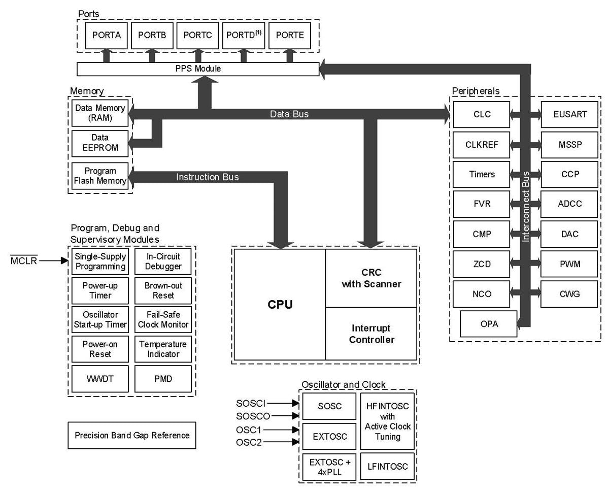 Blockdiagramm - Microchip Technology PIC16F17154/55/74/75 Mikrocontroller