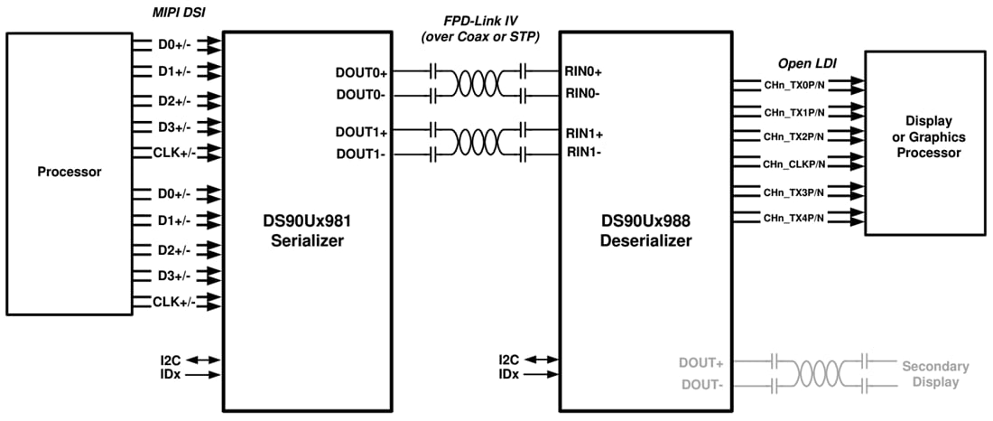 Applikations-Schaltungsdiagramm - Texas Instruments DS90UH981-Q1 Brücken-Serialisierer